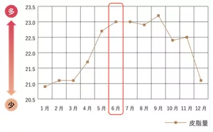 皮脂量の変化(肌測定器の表示値)のグラフ