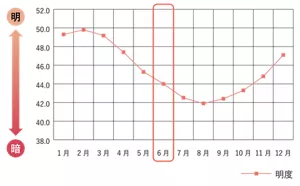 明度の変化(肌測定器の表示値)のグラフ
