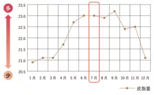 皮脂量の変化(肌測定器の表示値)のグラフ