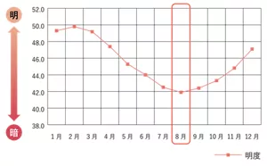 明度の変化(肌測定器の表示値)のグラフ