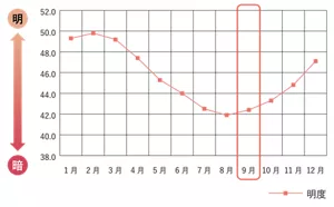 明度の変化(肌測定器の表示値)のグラフ
