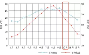 気温湿度の年間変動のグラフ