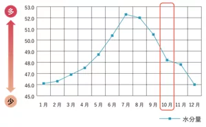水分量の変化(肌測定器の表示値)のグラフ