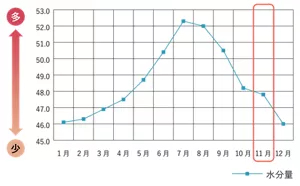 水分量の変化(肌測定器の表示値)のグラフ