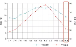 気温湿度の年間変動のグラフ