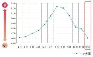 水分量の変化(肌測定器の表示値)のグラフ