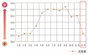皮脂量の変化(肌測定器の表示値)のグラフ