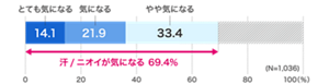 とても気になるが14.1%、気になる21.9%、やや気になる33.4%。あわせて69.4%の人が汗・ニオイが気になる。