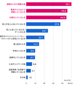 運動のときや運動の後が50.1%、電車やバスなどで移動しているときが45.6%、仕事をしているときが44.5%、知人や友人と会っているときが37.8%、恋人と会っているとき・デートのときが24.1%、屋外のイベント(フェス・バーベキュー、ハロウィンなど)に参加しているときが20.1%、朝起きたときが14.2%、学校にいるときが9.9%、食事をしているときが9.7%、入浴やシャワーの後が6.4%、自家用車・社用車で移動しているときが5.1%、その他が1.6%。