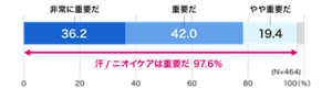 非常に重要だが36.2%、重要だが42.0%、やや重要だが19.4%。あわせて97.6%の人が汗・ニオイケアは重要だと考えている。