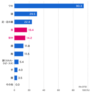 ワキが90.3%、頭が29.5%、足・足の裏が22.8%、首が16.4%、背中が14.2%、顔が11.8%、胸が11.5%、脚(太もも・ひざ・スネ)が5.4%、手が4.0%、腹が3.5%、その他は0.0%。