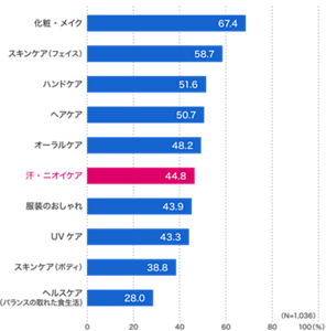 化粧・メイクが67.4%、スキンケア(フェイス)が58.7%、ハンドケアが51.6%、ヘアケアが50.7%、オーラルケアが48.2%、汗・ニオイケアが44.8%、服装のおしゃれが43.9%、UVケアが43.3%、スキンケア(ボディ)が38.8%、ヘアケア(バランスの取れた食生活)が28.0%
