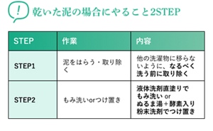 乾いた泥の場合にやること2STEP STEP【作業】(STEP1)泥をはらう・取り除く(STEP2)他の洗濯物に移らないように、なるべく洗う前に取り除く【内容】(STEP1)もみ洗いorつけ置き(STEP2)液体洗剤直塗りでもみ洗い or ぬるま湯+酵素入り粉末洗剤でつけ置き