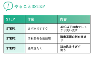 やること3STEP STEP 【作業】(STEP1)まず水ですすぐ(STEP2)汚れ部分を前処理(STEP3) 通常洗たく【内容】(STEP1)30℃以下の水でしっかり洗い流す (STEP2)酸素系漂白剤を直塗り (STEP3)詰め込みすぎず洗う