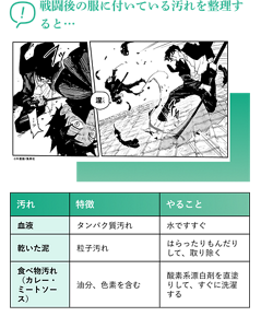 戦闘後の服に付いている汚れを整理すると… 漫画イメージ 汚れ 【特徴】(血液)タンパク質汚れ(乾いた泥)粒子汚れ(食べ物汚れ(カレー・ミートソース))油分、色素を含む 【やること】(血液)水ですすぐ(乾いた泥)はらったりもんだりして、取り除く(食べ物汚れ(カレー・ミートソース))酸素系漂白剤を直塗りして、すぐに洗濯する