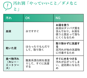 汚れ別「やっていいこと/ダメなこと」汚れ 【OK】(血液)水ですすぐ(乾いた泥) はらったりもんだりして、取り除く(食べ物汚れ(カレー・ミートソース))酸素系漂白剤を直塗りして、すぐに洗濯する 【NG】(血液)お湯を使う血液はタンパク質を含んでおり、お湯を使うと固まって落ちにくくなるため (乾いた泥)取り除かずに洗濯する泥汚れが他の洗濯物に付着するため (食べ物汚れ(カレー・ミートソース)) すぐに水をつける汚れが広がってしまい、逆効果になるため