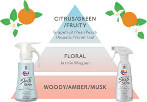 フレッシュサボンの香りピラミッド画像。トップノート CITRUS/GREEN/FRUITY/ Grapefruit/Pear/Peach/Aquatic/Violet leaf ミドルノート FLORAL/Jasmin/Muguet/ ラストノート WOODY/AMBER/MUSK