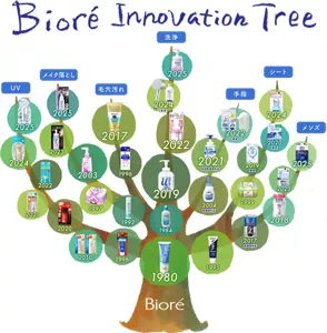 Bioré Innovation Tree:木の根元に「洗顔料」が描かれていて、そこから派生するように「UV」「メイク落とし」「毛穴汚れ」「洗浄」「手指」「シート」「メンズ」の7本の枝に分かれている。