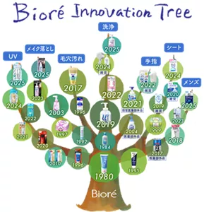 Bioré Innovation Tree:木の根元に「洗顔料」が描かれていて、そこから派生するように「UV」「メイク落とし」「毛穴汚れ」「洗浄」「手指」「シート」「メンズ」の7本の枝に分かれている。