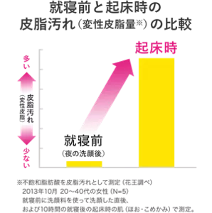グラフ「就寝前と起床時の皮脂汚れ(変性皮脂量(※))の比較」就寝前(夜の洗顔後)に比べて起床時の皮脂汚れ(変性皮脂量)が増えている(※不飽和脂肪酸を皮脂汚れとして測定(花王調べ) 2013年10月20〜40代の女性(N=5) 就寝前に洗顔料を使って洗顔した直後、および10時間の就寝後の起床時の肌(ほお・こめかみ)で測定。)
