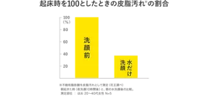 グラフ「起床時を100としたときの皮脂汚れ(※)の割合」洗顔前 100%、水だけ洗顔 約40%(※不飽和脂肪酸を皮脂汚れとして測定(花王調べ) 朝起きた時(夜洗顔10時間後)と、朝の水洗顔後の比較。測定部位:ほお 20〜30代女性 N=5)
