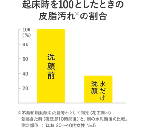 グラフ「起床時を100としたときの皮脂汚れ(※)の割合」洗顔前 100%、水だけ洗顔 約40%(※不飽和脂肪酸を皮脂汚れとして測定(花王調べ) 朝起きた時(夜洗顔10時間後)と、朝の水洗顔後の比較。測定部位:ほお 20〜30代女性 N=5)