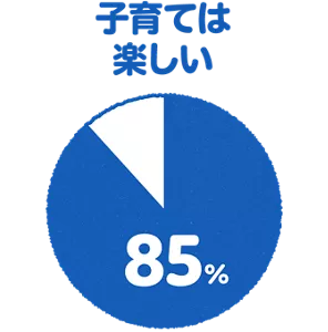 子育ては楽しい 85%