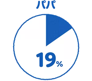 パパ 19%