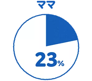 ママ 23%