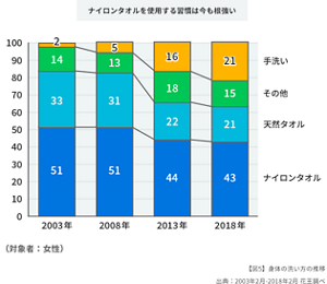 棒グラフ:ナイロンタオルを使用する習慣は今も根強いことを示しています。身体の洗い方に関しての年代別、2003年から2018年にかけての調査結果を表しています。手洗いの割合は年々増加しており、2003年は全体の2%であったのに対して、2018年は21%である。その他とナイロンの割合の変動はほとんどなく、天然タオルを使用する人の割合は2003年が33%なのに対して2018年は21%とやや減少という結果が得られました。出典は2003年2月から2018年2月花王調べ