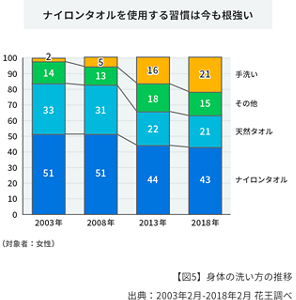 棒グラフ:ナイロンタオルを使用する習慣は今も根強いことを示しています。身体の洗い方に関しての年代別、2003年から2018年にかけての調査結果を表しています。手洗いの割合は年々増加しており、2003年は全体の2%であったのに対して、2018年は21%である。その他とナイロンの割合の変動はほとんどなく、天然タオルを使用する人の割合は2003年が33%なのに対して2018年は21%とやや減少という結果が得られました。出典は2003年2月から2018年2月花王調べ