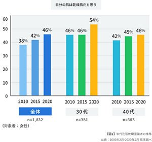 棒グラフ:自分の肌は乾燥肌だと思うと答えた人の年代別の割合を表しています。全体と30代と40代に質問し、全体の結果は2010年は38%、2015年は42%、2020年は46%という結果になりました。30代の人に対する結果は2010年は46%、2015年は46%、2020年は54%という結果になりました。また、40代の人に対する結果は2010年は42%、2015年は45%、2020年は46%という結果になりました。 出典は2000年2月~2020年2月花王調べより