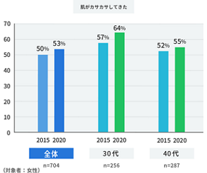 棒グラフ:肌がカサカサしてきたと答えた人の年代別の割合を表しています。全体と30代と40代に質問し、全体の結果は2015年は50%、2020年は53%、という結果になりました。30代の人に対する結果は、2015年は57%、2020年は64%という結果になりました。また、40代の人に対する結果は、2015年は52%、2020年は55%という結果になりました。 対象者は女性。