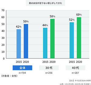 棒グラフ:肌の水分が足りない感じがしてきたと答えた人の年代別の割合を表しています。全体と30代と40代に質問し、全体の結果は2015年は42%、2020年は50%、という結果になりました。30代の人に対する結果は、2015年は44%、2020年は58%という結果になりました。また、40代の人に対する結果は、2015年は52%、2020年は60%という結果になりました。出典は2013年8月から2020年2月花王調べ