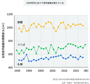 推移グラフ:1990年に比べて紫外線量が増えていることを示しています。札幌、つくば、那覇の3ヵ所での1990年から2015年までの紫外線量を観測推移を表しています。紫外線の多い順に上から那覇・つくば・札幌となっておりいずれも紫外線量は上昇傾向にあります。 出典は気象庁「紫外線の経年変化」