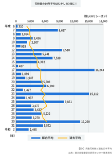 推移グラフ:花粉量の10年平均はむかしの3倍であることを示しています。東京都内の飛散花粉数の平成6年から令和2年までの経年変化を表しています。都内平均は上昇と減少を繰り返していながらも10年平均では平成6年と比較をすると現在は3倍という結果になっている。出典は東京都健康安全研究センター発表資料