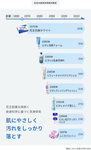 図:花王創業以来続く皮膚科学に基づく洗浄研究。 花王の皮膚洗浄剤の歴史を表しています。1970年花王石鹸ホワイト、1980年ビオレ洗顔フォーム、1984年ビオレU全身洗顔料、1985年ソフィーナメイククリアジェル、1988年ビオレクレンジングウォッシュ、1992年ビオレメイク落とし、1996年ビオレ毛穴すっきりパック、1997年ふくだけコットン。