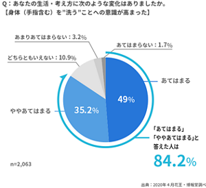 円グラフ:あなたの生活・考え方に次のような変化はありましたか。【身体(手指含む)を洗うことへの意識が高まった】に対する回答割合を表しています。割合としては、あてはまらないが1.7%、あてはまるが49%、ややあてはまるが35.2%、どちらともいえないが10.9%、あまり当てはまらないが3.2%という結果が得られました。 出典は2020年4月花王・博報堂調べ