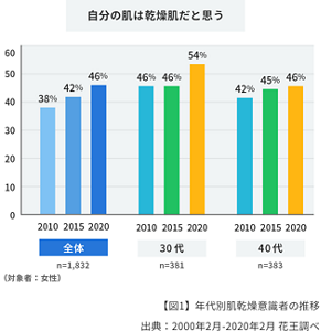 棒グラフ:自分の肌は乾燥肌だと思うと答えた人の年代別の割合を表しています。全体と30代と40代に質問し、全体の結果は2010年は38%、2015年は42%、2020年は46%という結果になりました。30代の人に対する結果は2010年は46%、2015年は46%、2020年は54%という結果になりました。また、40代の人に対する結果は2010年は42%、2015年は45%、2020年は46%という結果になりました。 出典は2000年2月~2020年2月花王調べより