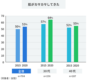 棒グラフ:肌がカサカサしてきたと答えた人の年代別の割合を表しています。全体と30代と40代に質問し、全体の結果は2015年は50%、2020年は53%、という結果になりました。30代の人に対する結果は、2015年は57%、2020年は64%という結果になりました。また、40代の人に対する結果は、2015年は52%、2020年は55%という結果になりました。 対象者は女性。