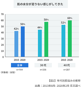 棒グラフ:肌の水分が足りない感じがしてきたと答えた人の年代別の割合を表しています。全体と30代と40代に質問し、全体の結果は2015年は42%、2020年は50%、という結果になりました。30代の人に対する結果は、2015年は44%、2020年は58%という結果になりました。また、40代の人に対する結果は、2015年は52%、2020年は60%という結果になりました。出典は2013年8月から2020年2月花王調べ