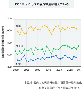 推移グラフ:1990年に比べて紫外線量が増えていることを示しています。札幌、つくば、那覇の3ヵ所での1990年から2015年までの紫外線量を観測推移を表しています。紫外線の多い順に上から那覇・つくば・札幌となっておりいずれも紫外線量は上昇傾向にあります。 出典は気象庁「紫外線の経年変化」