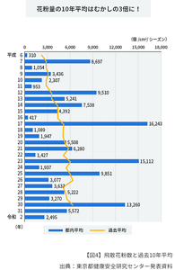 推移グラフ:花粉量の10年平均はむかしの3倍であることを示しています。東京都内の飛散花粉数の平成6年から令和2年までの経年変化を表しています。都内平均は上昇と減少を繰り返していながらも10年平均では平成6年と比較をすると現在は3倍という結果になっている。出典は東京都健康安全研究センター発表資料
