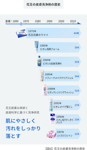 図:花王創業以来続く皮膚科学に基づく洗浄研究。 花王の皮膚洗浄剤の歴史を表しています。1970年花王石鹸ホワイト、1980年ビオレ洗顔フォーム、1984年ビオレU全身洗顔料、1985年ソフィーナメイククリアジェル、1988年ビオレクレンジングウォッシュ、1992年ビオレメイク落とし、1996年ビオレ毛穴すっきりパック、1997年ふくだけコットン。