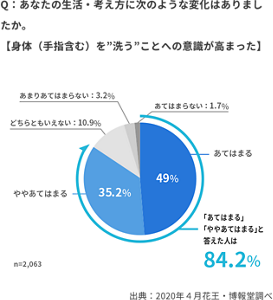円グラフ:あなたの生活・考え方に次のような変化はありましたか。【身体(手指含む)を洗うことへの意識が高まった】に対する回答割合を表しています。割合としては、あてはまらないが1.7%、あてはまるが49%、ややあてはまるが35.2%、どちらともいえないが10.9%、あまり当てはまらないが3.2%という結果が得られました。 出典は2020年4月花王・博報堂調べ