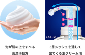3層メッシュを通して肌の上を滑る高潤滑処方な生クリーム泡を作り出す