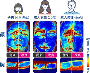子供・成人女性・成人男性における、一定同量(2mg/cm2)を通常の塗り方で顔・前腕に塗布したときのUV塗膜の均一性の比較画像(従来品・改良品)が並んでいる。