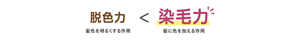 脱色力(髪色を明るくする作用)<染毛力(髪に色を加える作用)