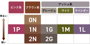 泡カラー透明感シリーズ カラーバリエーション(全8色) ピンク系:1P ブラウン系:0N 1N 2N グレージュアッシュ系:1G 2G マットアッシュ系:1M ラベンダーアッシュ系:1L ※小さい数字ほど明るい色になります