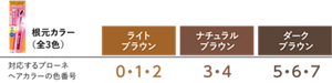 根元カラー カラーバリエーション(全3色) ライトブラウン ナチュラルブラウン ダークブラウン 対応するブローネヘアカラーの色番号 ライトブラウン:0・1・2 ナチュラルブラウン:3・4 ダークブラウン:5・6・7
